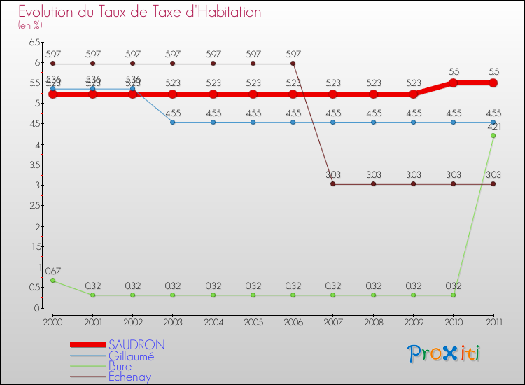Evolution du taux de la taxe d'habitation pour SAUDRON et les communes proches Comparaison des taux de la taxe d'habitation pour SAUDRON et les communes voisines