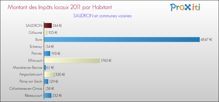 Montant des impôts locaux par Habitant pour SAUDRON et les communes proches Comparaison des impôts locaux par habitant pour SAUDRON et les communes voisines