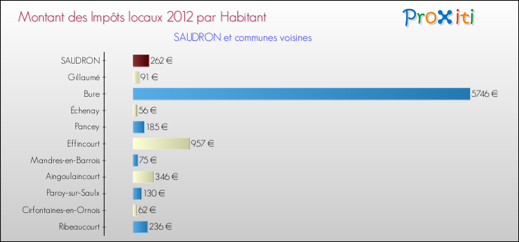 Montant des impôts locaux par Habitant pour SAUDRON et les communes proches Comparaison des impôts locaux par habitant pour SAUDRON et les communes voisines
