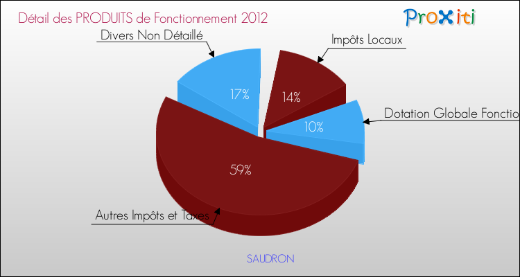 Décomposition du Budget de Fonctionnement 2012 de la commune de SAUDRON Budget de Fonctionnement 2012 pour la commune de SAUDRON