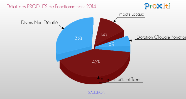 Décomposition du Budget de Fonctionnement 2014 de la commune de SAUDRON Budget de Fonctionnement 2014 pour la commune de SAUDRON