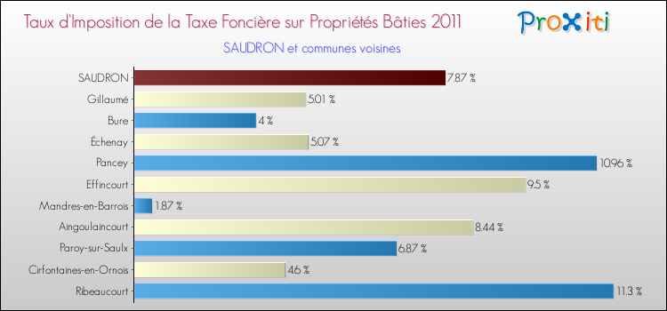 Taux d'imposition de la taxe foncière sur le bati 2011 pour SAUDRON et les communes proches Comparaison des taux d'imposition de la taxe foncière sur le bati 2011 pour SAUDRON et les communes voisines