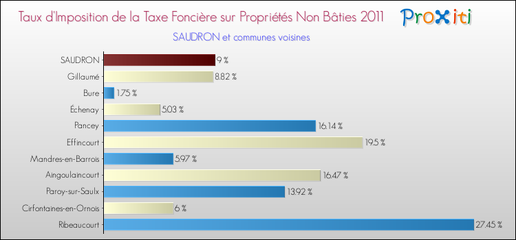 Taux d'imposition de la taxe foncière sur les immeubles et terrains non batis 2011 pour SAUDRON et les communes proches Comparaison des taux d'imposition de la taxe foncière sur les immeubles et terrains non batis 2011 pour SAUDRON et les communes voisines