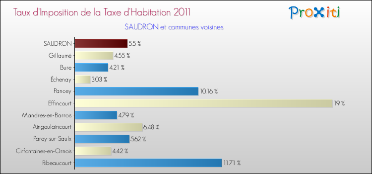 Taux d'imposition de la taxe d'habitation 2011 pour SAUDRON et les communes proches Comparaison des taux d'imposition de la taxe d'habitation 2011 pour SAUDRON et les communes voisines