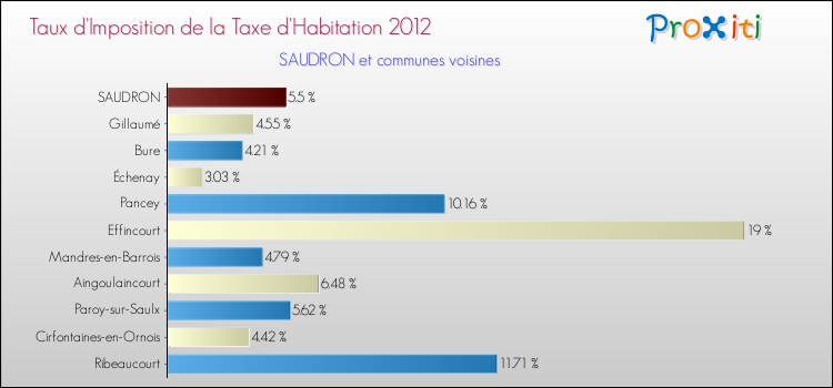 Taux d'imposition de la taxe d'habitation 2012 pour SAUDRON et les communes proches Comparaison des taux d'imposition de la taxe d'habitation 2012 pour SAUDRON et les communes voisines