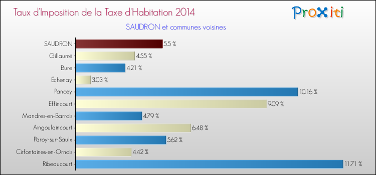 Taux d'imposition de la taxe d'habitation 2014 pour SAUDRON et les communes proches Comparaison des taux d'imposition de la taxe d'habitation 2014 pour SAUDRON et les communes voisines