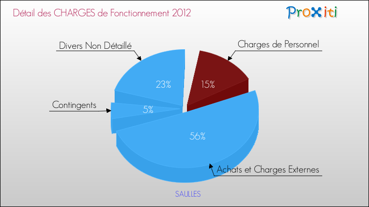 Décomposition des Charges de Fonctionnement 2012 de la commune de SAULLES Charges de Fonctionnement 2012 pour la commune de SAULLES