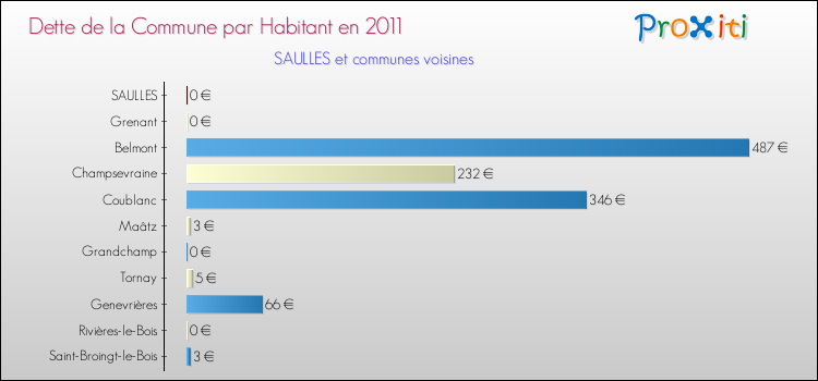 Dette par habitant de la commune en 2011 pour SAULLES et les communes proches Comparaison de la dette par habitant de la commune en 2011 pour SAULLES et les communes voisines