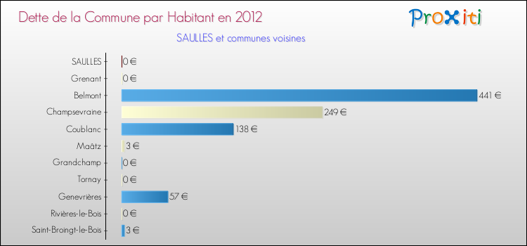 Dette par habitant de la commune en 2012 pour SAULLES et les communes proches Comparaison de la dette par habitant de la commune en 2012 pour SAULLES et les communes voisines
