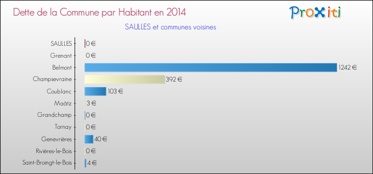 Dette par habitant de la commune en 2014 pour SAULLES et les communes proches Comparaison de la dette par habitant de la commune en 2014 pour SAULLES et les communes voisines