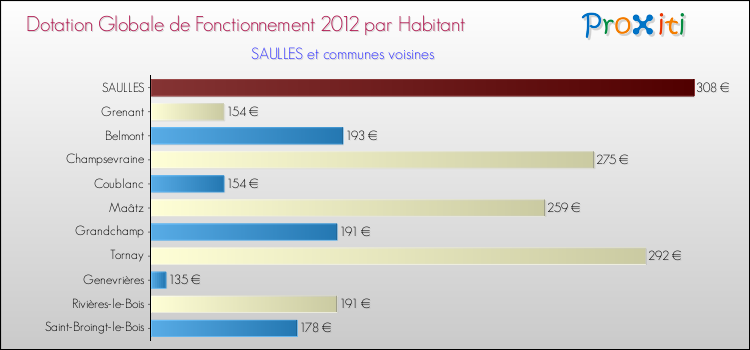 Montant des dotations globales de fonctionnement DGF par Habitant pour SAULLES et les communes proches Comparaison des des dotations globales de fonctionnement DGF par habitant pour SAULLES et les communes voisines