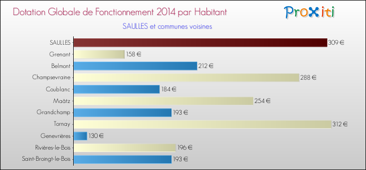Montant des dotations globales de fonctionnement DGF par Habitant pour SAULLES et les communes proches en 2014. Comparaison des des dotations globales de fonctionnement DGF par habitant pour SAULLES et les communes voisines en 2014.