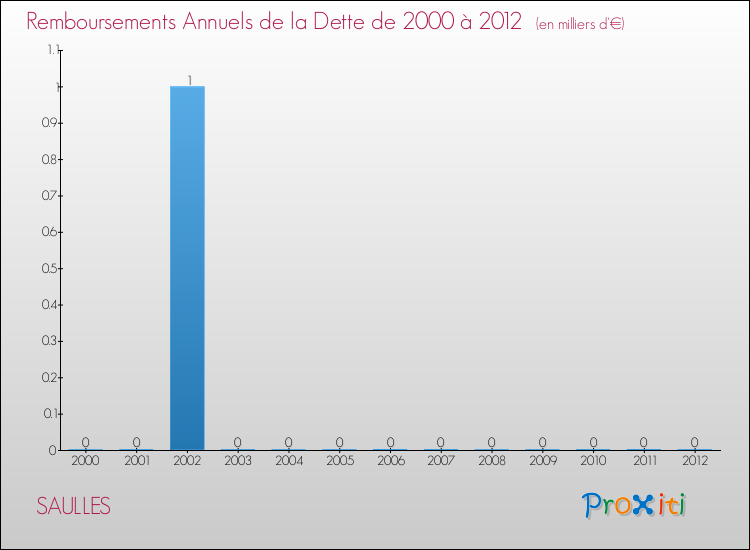 Evolution de l'annuité de la dette pour la commune de SAULLES de 2000 à 2012 Annuités de la dette pour SAULLES de 2000 à 2012