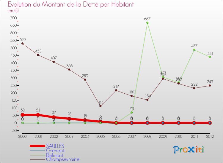 Evolution de la dette par habitant pour la commune de SAULLES et les communes proches de 2000 à 2012 Comparaison de la dette par habitant pour SAULLES et les communes voisines de 2000 à 2012