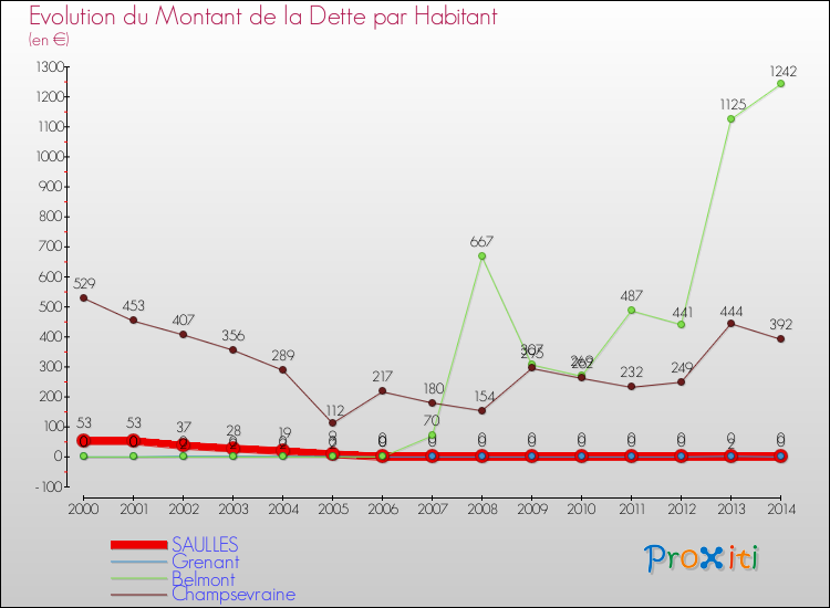 Evolution de la dette par habitant pour la commune de SAULLES et les communes proches de 2000 à 2014 Comparaison de la dette par habitant pour SAULLES et les communes voisines de 2000 à 2014