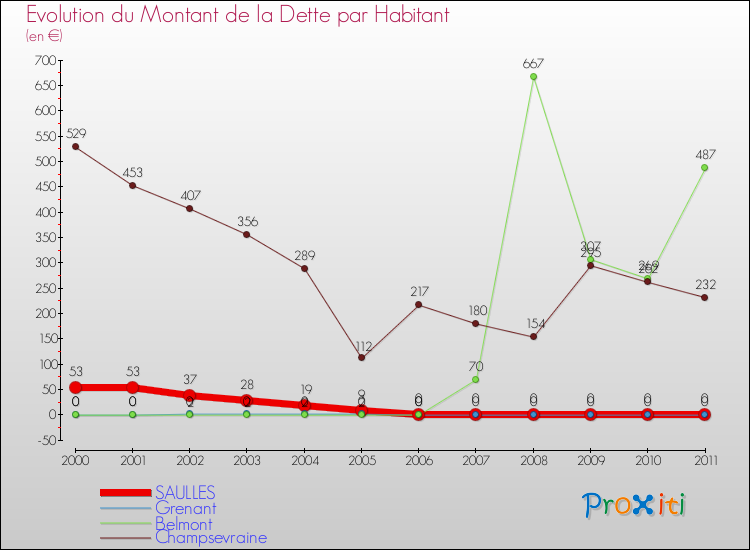 Evolution de la dette par habitant pour la commune de SAULLES et les communes proches Comparaison de la dette par habitant pour SAULLES et les communes voisines