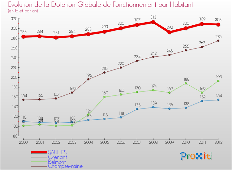 Evolution et montant de la dotation globale de fonctionnement par Habitant pour SAULLES et les communes proches Comparaison des dotations globales de fonctionnement par habitant pour SAULLES et les communes voisines