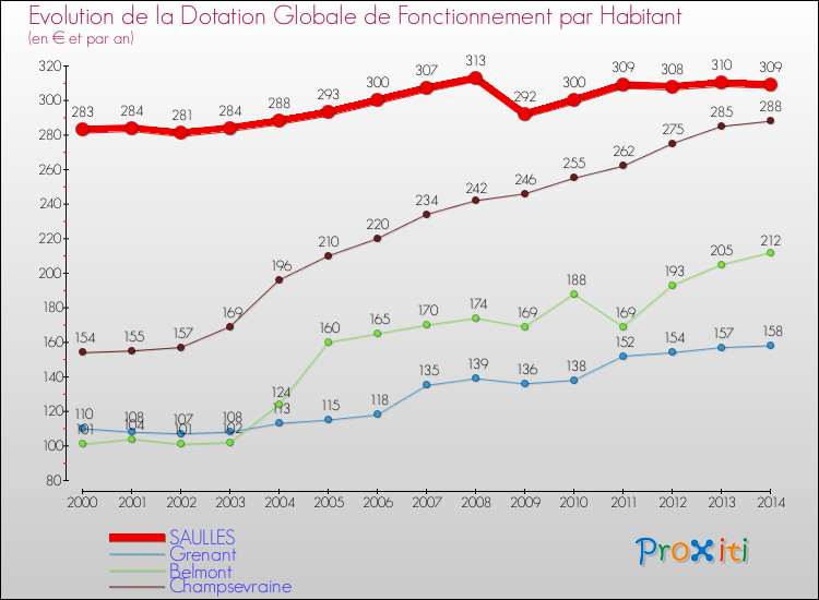 Evolution et montant de la dotation globale de fonctionnement par Habitant pour SAULLES et les communes proches de 2000 à 2014. Comparaison des dotations globales de fonctionnement par habitant pour SAULLES et les communes voisines de 2000 à 2014.