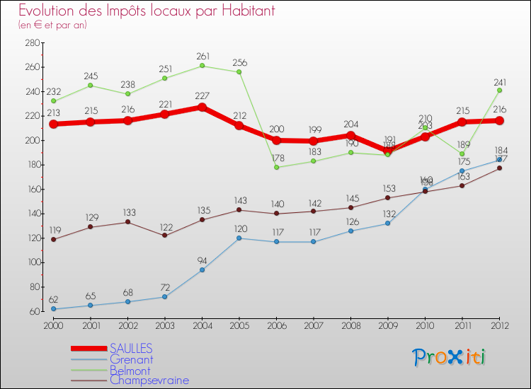 Evolution et montant des impôts locaux par Habitant pour SAULLES et les communes proches Comparaison des impôts locaux par habitant pour SAULLES et les communes voisines