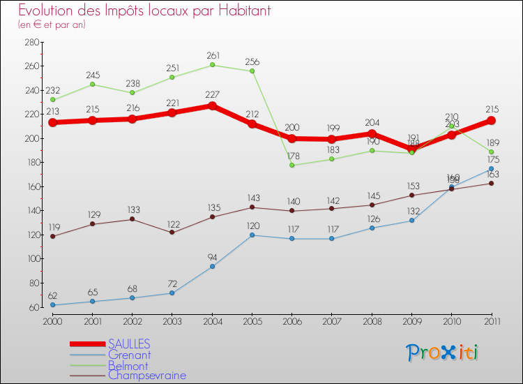 Evolution et montant des impôts locaux par Habitant pour SAULLES et les communes proches Comparaison des impôts locaux par habitant pour SAULLES et les communes voisines