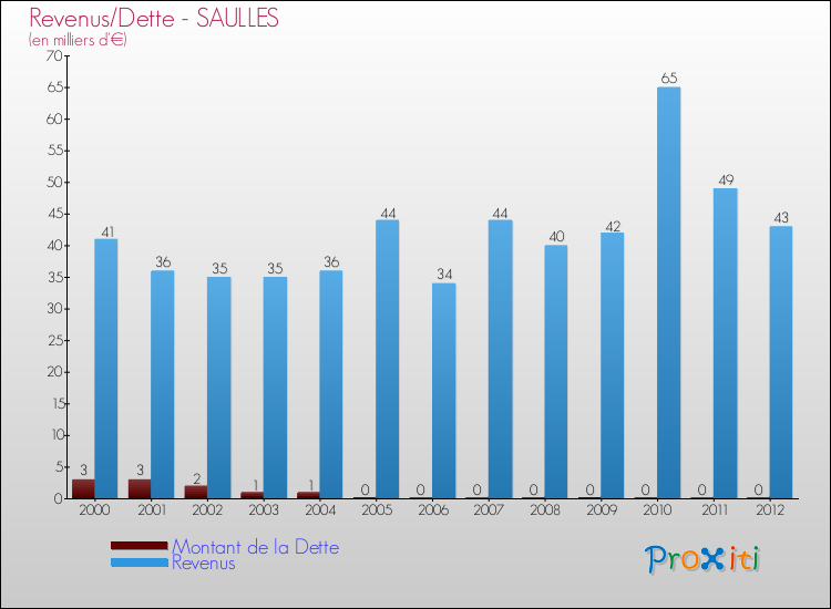 Evolution comparée de la dette et des revenus pour la commune de SAULLES de 2000 à 2012 Comparaison de la dette et des revenus pour SAULLES de 2000 à 2012