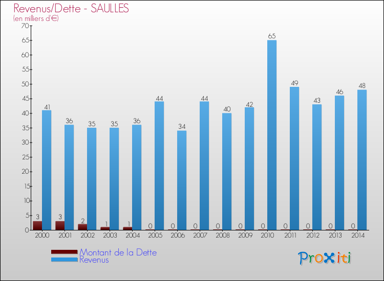 Evolution comparée de la dette et des revenus pour la commune de SAULLES de 2000 à 2014 Comparaison de la dette et des revenus pour SAULLES de 2000 à 2014