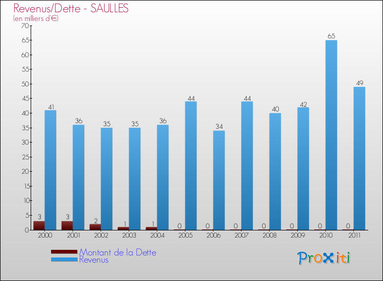 Evolution comparée de la dette et des revenus pour la commune de SAULLES de 2000 à 2011 Comparaison de la dette et des revenus pour SAULLES de 2000 à 2011