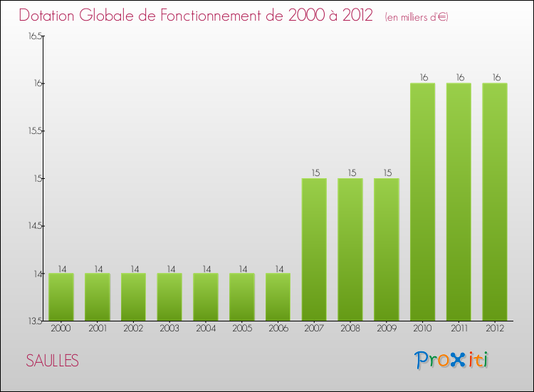 Evolution du montant de la Dotation Globale de Fonctionnement pour la commune de SAULLES de 2000 à 2012 Evolution du montant de la Dotation Globale de Fonctionnement pour SAULLES de 2000 à 2012