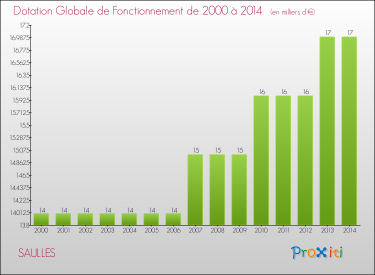 Evolution du montant de la Dotation Globale de Fonctionnement pour la commune de SAULLES de 2000 à 2014 Evolution du montant de la Dotation Globale de Fonctionnement pour SAULLES de 2000 à 2014