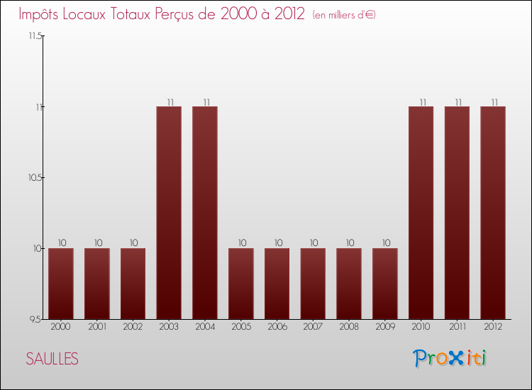 Evolution des Impôts Locaux pour la commune de SAULLES de 2000 à 2012 Evolution des Impôts Locaux pour SAULLES de 2000 à 2012