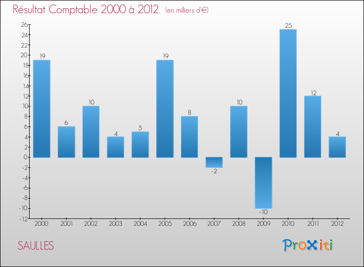 Evolution du résultat comptable pour la commune de SAULLES de 2000 à 2012 Evolution du résultat comptable pour SAULLES de 2000 à 2012