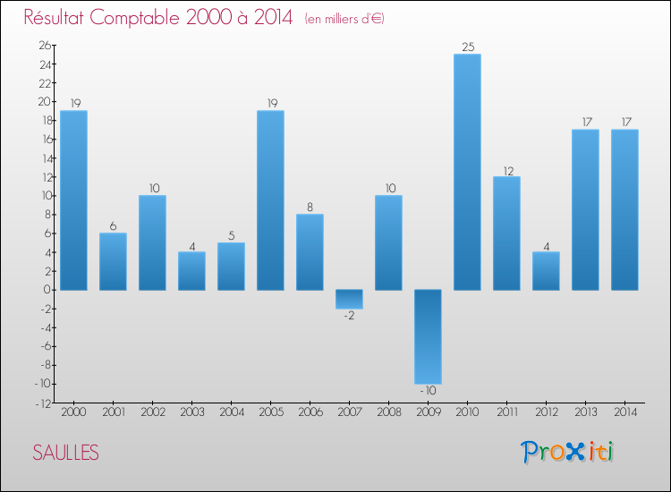 Evolution du résultat comptable pour la commune de SAULLES de 2000 à 2014 Evolution du résultat comptable pour SAULLES de 2000 à 2014