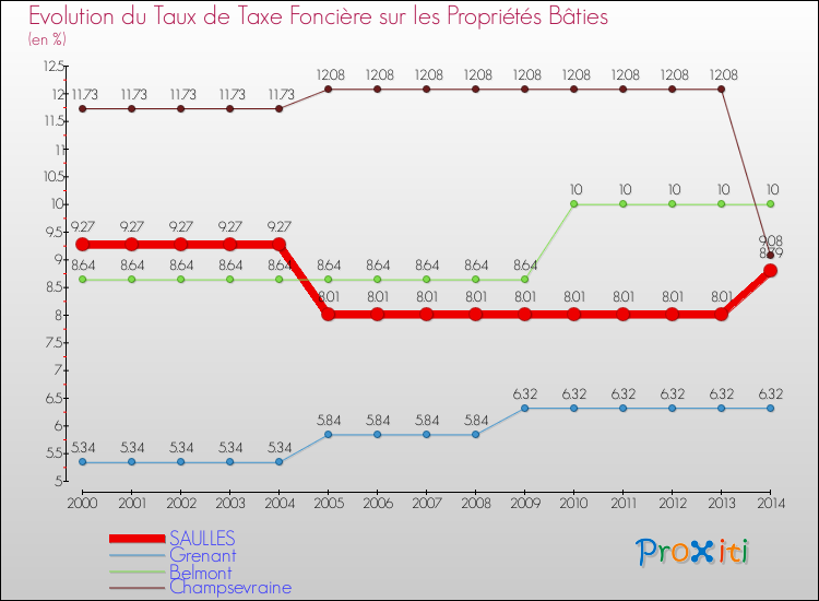 Evolution du taux de la taxe foncière sur le bati pour SAULLES et les communes proches de 2000 à 2014 Comparaison des taux de taxe foncière sur le bati pour SAULLES et les communes voisines de 2000 à 2014