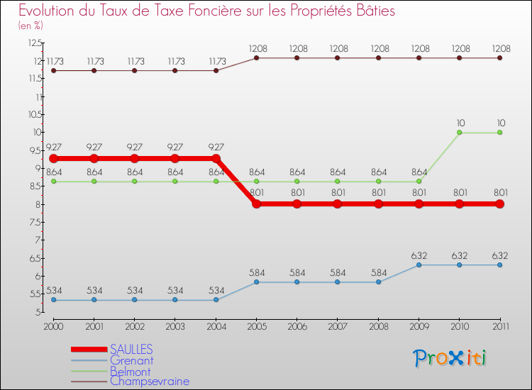 Evolution du taux de la taxe foncière sur le bati pour SAULLES et les communes proches Comparaison des taux de taxe foncière sur le bati pour SAULLES et les communes voisines