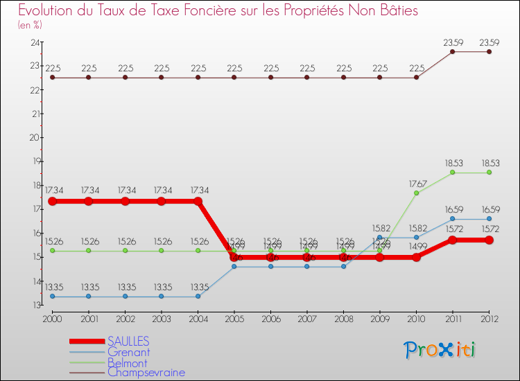 Evolution du taux de la taxe foncière sur les immeubles et terrains non batis pour SAULLES et les communes proches de 2000 à 2012 Comparaison des taux de la taxe foncière sur les immeubles et terrains non batis pour SAULLES et les communes voisines de 2000 à 2012