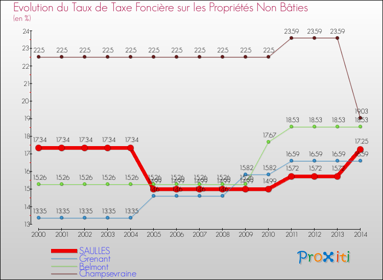 Evolution du taux de la taxe foncière sur les immeubles et terrains non batis pour SAULLES et les communes proches de 2000 à 2014 Comparaison des taux de la taxe foncière sur les immeubles et terrains non batis pour SAULLES et les communes voisines de 2000 à 2014