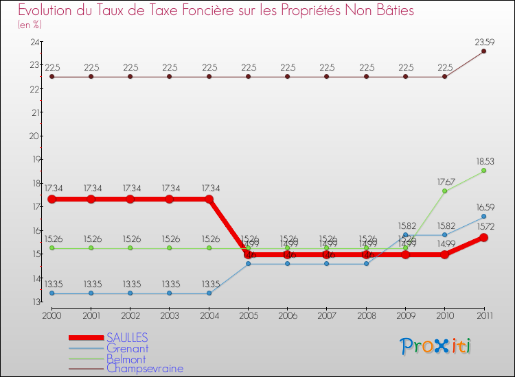 Evolution du taux de la taxe foncière sur les immeubles et terrains non batis pour SAULLES et les communes proches Comparaison des taux de la taxe foncière sur les immeubles et terrains non batis pour SAULLES et les communes voisines
