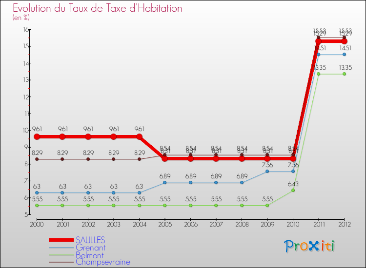 Evolution du taux de la taxe d'habitation pour SAULLES et les communes proches Comparaison des taux de la taxe d'habitation pour SAULLES et les communes voisines