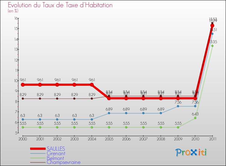 Evolution du taux de la taxe d'habitation pour SAULLES et les communes proches Comparaison des taux de la taxe d'habitation pour SAULLES et les communes voisines