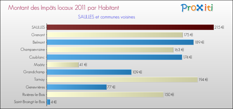 Montant des impôts locaux par Habitant pour SAULLES et les communes proches Comparaison des impôts locaux par habitant pour SAULLES et les communes voisines
