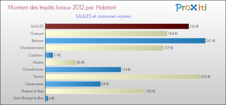 Montant des impôts locaux par Habitant pour SAULLES et les communes proches Comparaison des impôts locaux par habitant pour SAULLES et les communes voisines