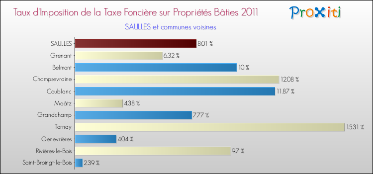 Taux d'imposition de la taxe foncière sur le bati 2011 pour SAULLES et les communes proches Comparaison des taux d'imposition de la taxe foncière sur le bati 2011 pour SAULLES et les communes voisines