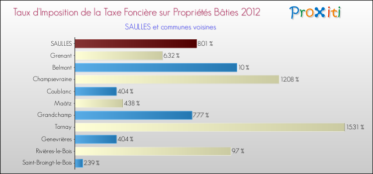 Taux d'imposition de la taxe foncière sur le bati 2012 pour SAULLES et les communes proches Comparaison des taux d'imposition de la taxe foncière sur le bati 2012 pour SAULLES et les communes voisines