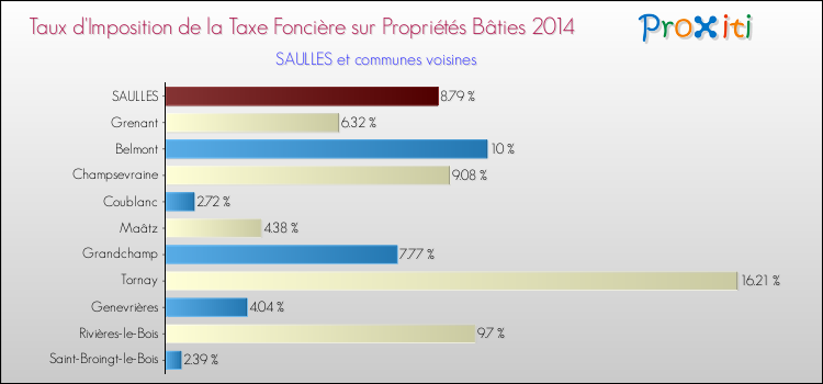 Taux d'imposition de la taxe foncière sur le bati 2014 pour SAULLES et les communes proches Comparaison des taux d'imposition de la taxe foncière sur le bati 2014 pour SAULLES et les communes voisines