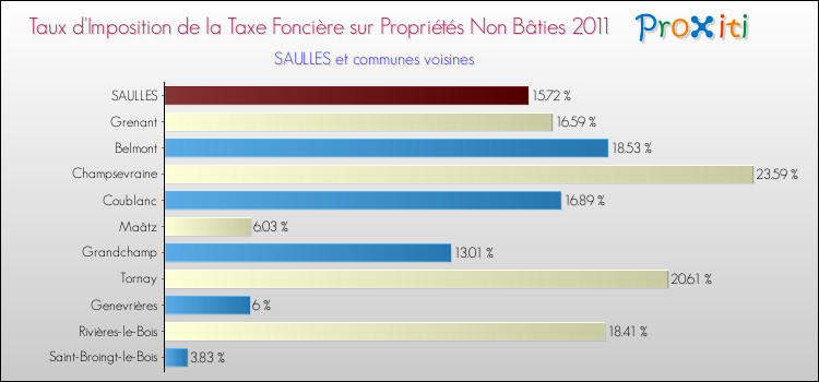 Taux d'imposition de la taxe foncière sur les immeubles et terrains non batis 2011 pour SAULLES et les communes proches Comparaison des taux d'imposition de la taxe foncière sur les immeubles et terrains non batis 2011 pour SAULLES et les communes voisines