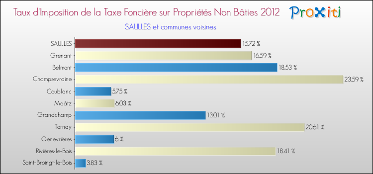 Taux d'imposition de la taxe foncière sur les immeubles et terrains non batis 2012 pour SAULLES et les communes proches Comparaison des taux d'imposition de la taxe foncière sur les immeubles et terrains non batis 2012 pour SAULLES et les communes voisines