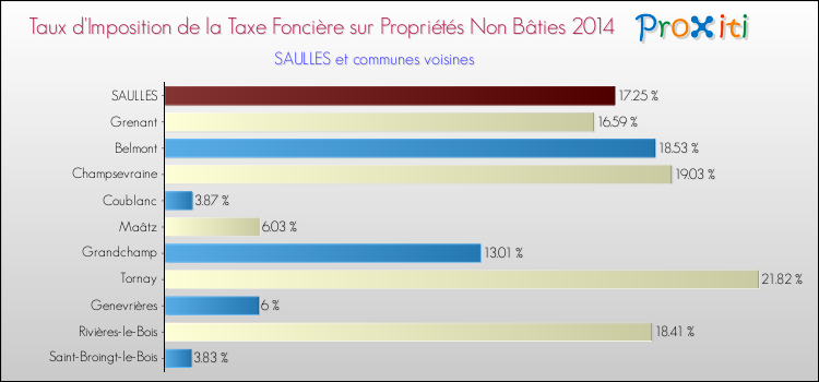 Taux d'imposition de la taxe foncière sur les immeubles et terrains non batis 2014 pour SAULLES et les communes proches Comparaison des taux d'imposition de la taxe foncière sur les immeubles et terrains non batis 2014 pour SAULLES et les communes voisines