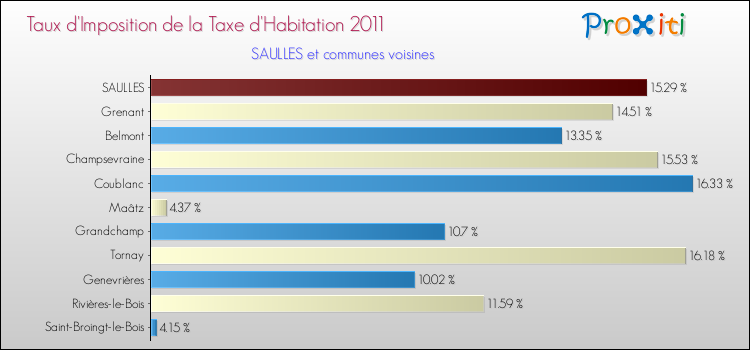 Taux d'imposition de la taxe d'habitation 2011 pour SAULLES et les communes proches Comparaison des taux d'imposition de la taxe d'habitation 2011 pour SAULLES et les communes voisines