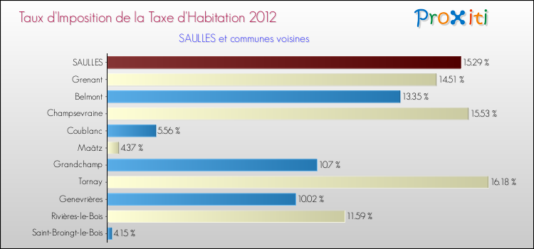 Taux d'imposition de la taxe d'habitation 2012 pour SAULLES et les communes proches Comparaison des taux d'imposition de la taxe d'habitation 2012 pour SAULLES et les communes voisines