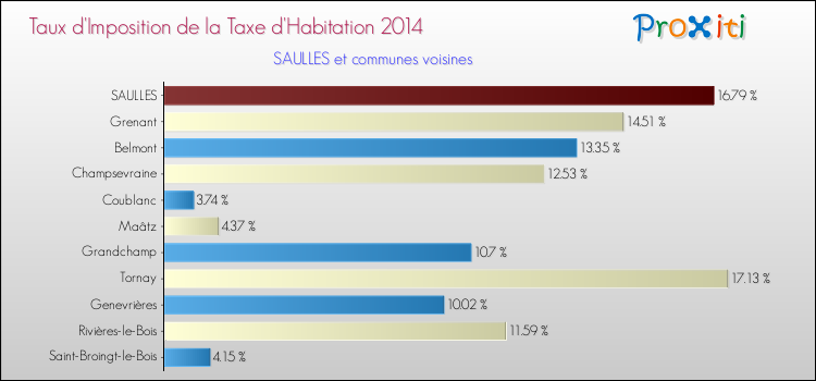 Taux d'imposition de la taxe d'habitation 2014 pour SAULLES et les communes proches Comparaison des taux d'imposition de la taxe d'habitation 2014 pour SAULLES et les communes voisines
